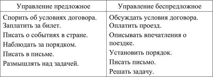 Изображение 56 Составьте словосочетания и запишите их в два столбика. Каждый столбик дополните 2-3 своими примерами.Управление предложное	Управление беспредложноеОбсуждать...