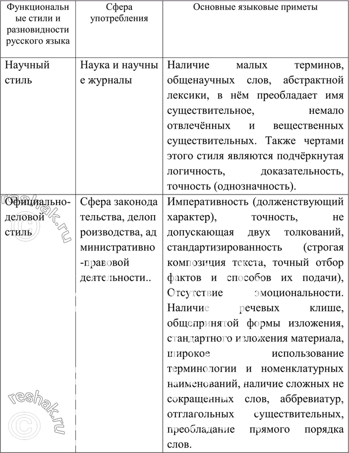Изображение 327. Стили литературного языка это его разновидности, которые предназначены для использования в определённых сферах общения. Заполните таблицу укажите, в какой сфере...
