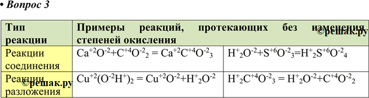 Изображение 3. Заполните таблицу, приведя по два примера реакций соединения и разложения, которые не являются окислительно-восстановительными. Обсудите таблицу с соседом по парте....