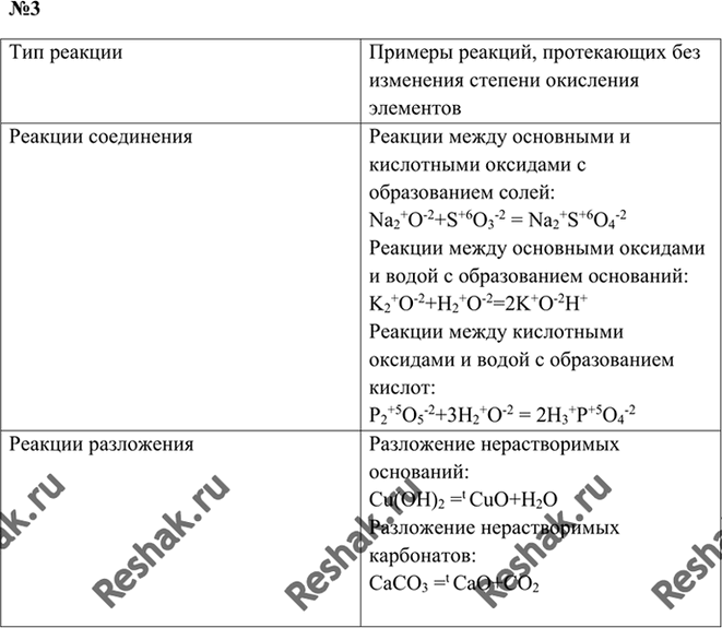 Изображение 3. Заполните таблицу, приведя по два примера реакций соединения и разложения, которые не являются окислительно-восстановительными. Обсудите таблицу с соседом по парте....